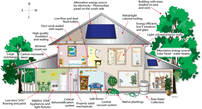 Green Building Design