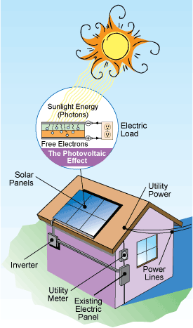 Illustration of components of a PV system.
