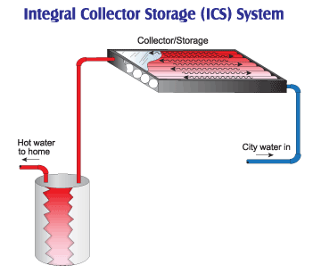 Illustration of Integral Collector Storage solar water heating system.