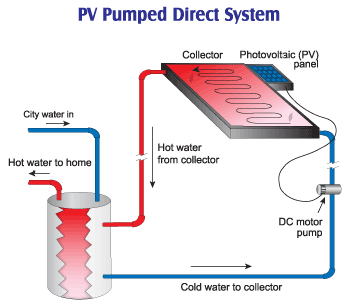 Illustration of Pv-pumped direct solar water heating system.